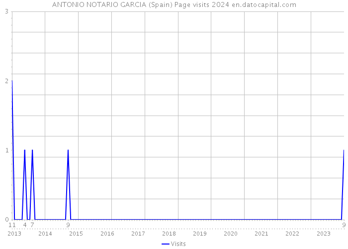 ANTONIO NOTARIO GARCIA (Spain) Page visits 2024 