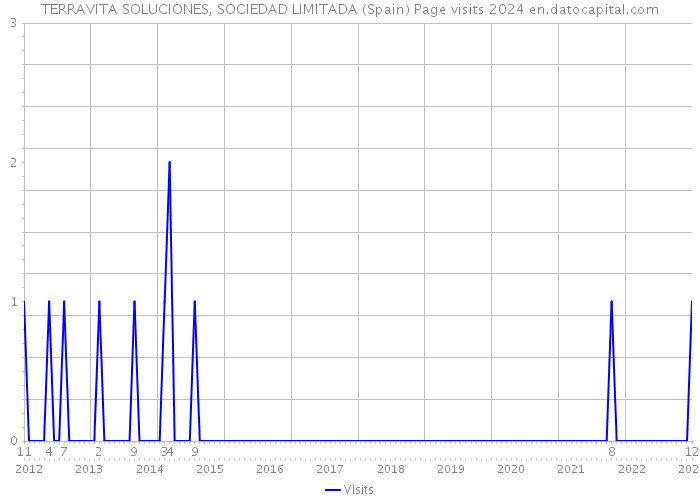 TERRAVITA SOLUCIONES, SOCIEDAD LIMITADA (Spain) Page visits 2024 