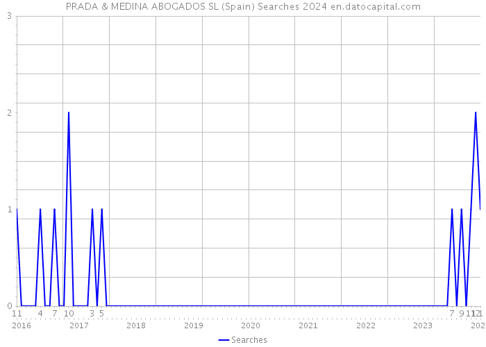 PRADA & MEDINA ABOGADOS SL (Spain) Searches 2024 