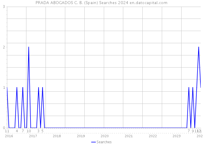 PRADA ABOGADOS C. B. (Spain) Searches 2024 