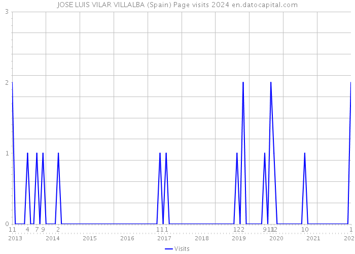 JOSE LUIS VILAR VILLALBA (Spain) Page visits 2024 
