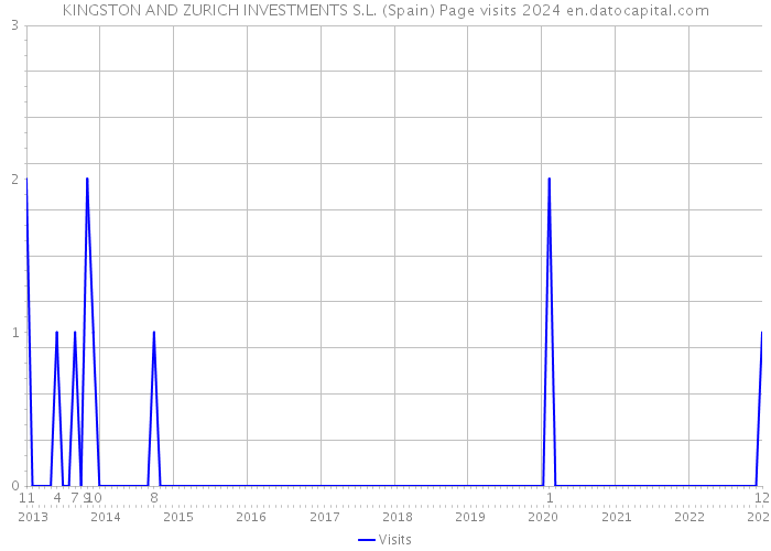 KINGSTON AND ZURICH INVESTMENTS S.L. (Spain) Page visits 2024 