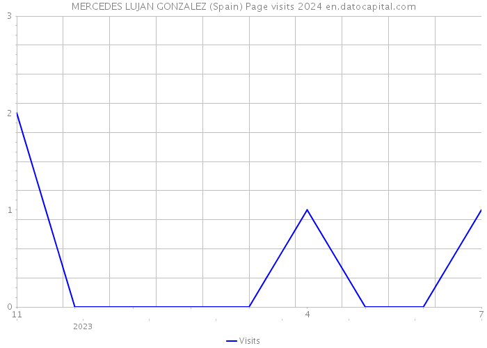 MERCEDES LUJAN GONZALEZ (Spain) Page visits 2024 