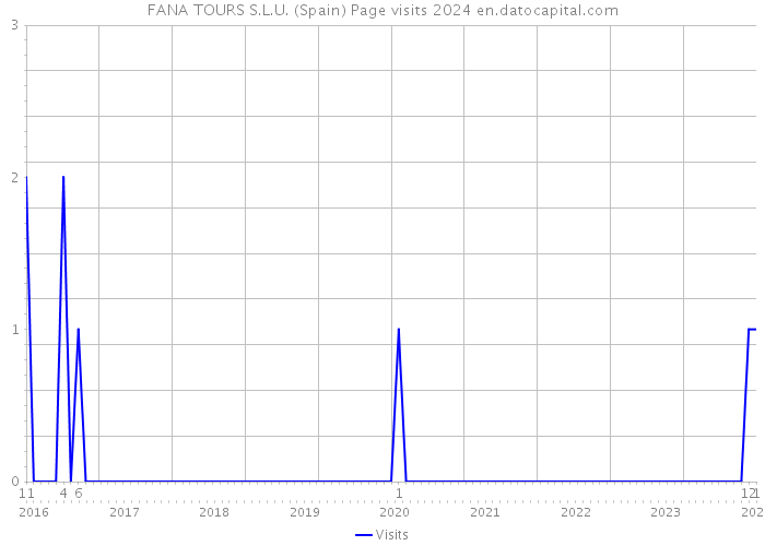 FANA TOURS S.L.U. (Spain) Page visits 2024 
