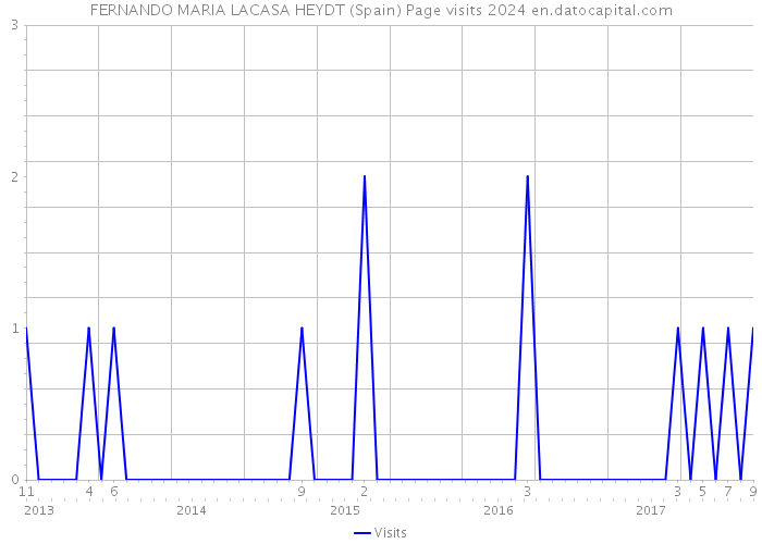FERNANDO MARIA LACASA HEYDT (Spain) Page visits 2024 