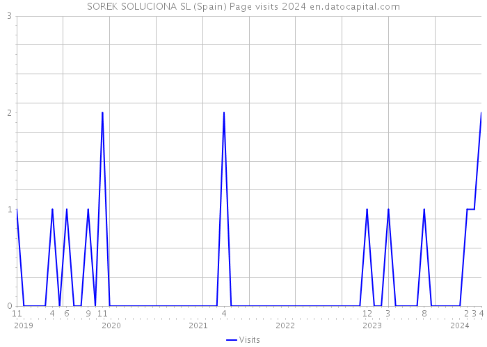 SOREK SOLUCIONA SL (Spain) Page visits 2024 