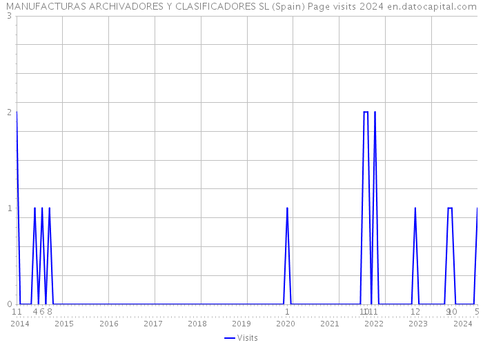 MANUFACTURAS ARCHIVADORES Y CLASIFICADORES SL (Spain) Page visits 2024 