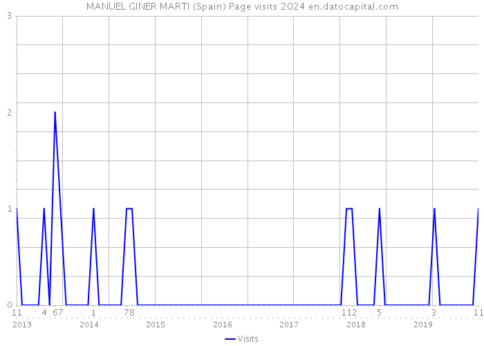 MANUEL GINER MARTI (Spain) Page visits 2024 