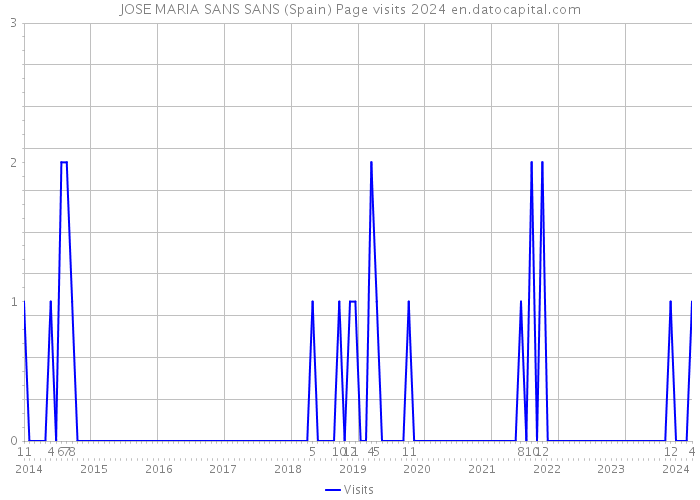 JOSE MARIA SANS SANS (Spain) Page visits 2024 