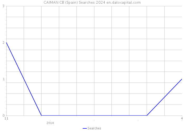 CAIMAN CB (Spain) Searches 2024 