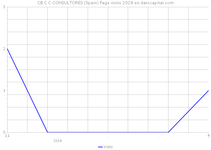 CB C+C CONSULTORES (Spain) Page visits 2024 