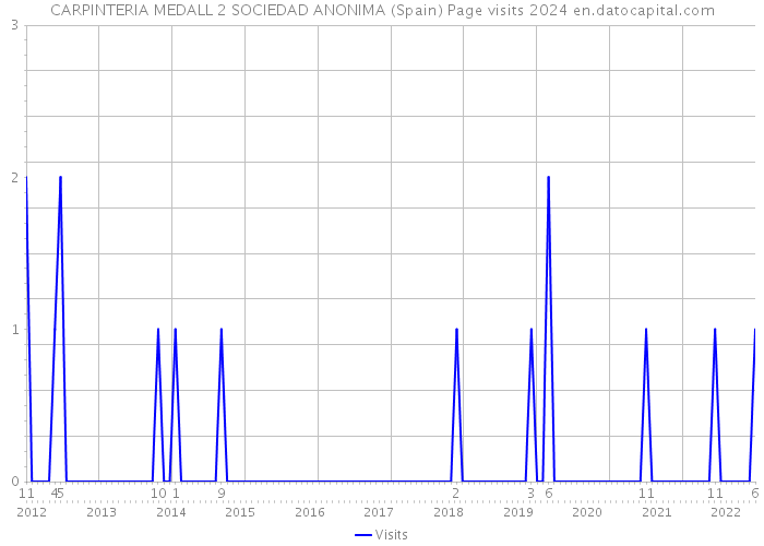 CARPINTERIA MEDALL 2 SOCIEDAD ANONIMA (Spain) Page visits 2024 