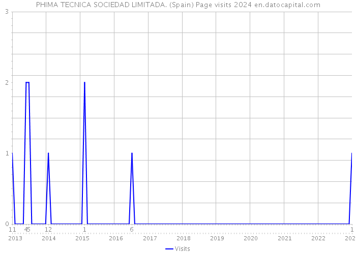 PHIMA TECNICA SOCIEDAD LIMITADA. (Spain) Page visits 2024 