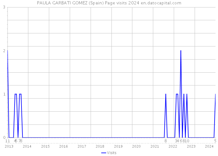 PAULA GARBATI GOMEZ (Spain) Page visits 2024 