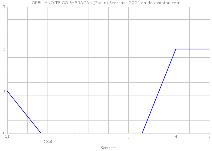 ORELLANO TRIGO BARRAGAN (Spain) Searches 2024 