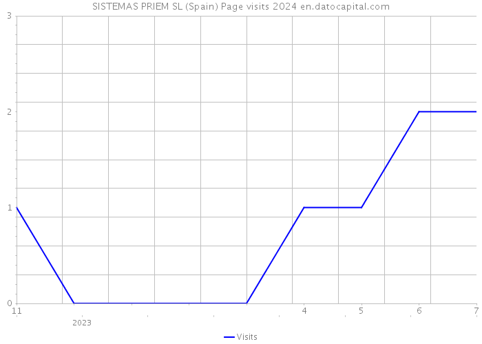 SISTEMAS PRIEM SL (Spain) Page visits 2024 
