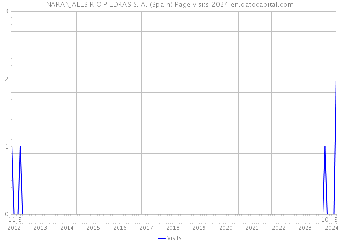 NARANJALES RIO PIEDRAS S. A. (Spain) Page visits 2024 