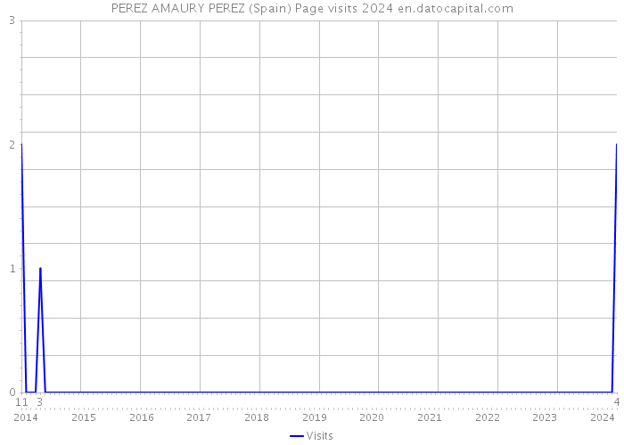 PEREZ AMAURY PEREZ (Spain) Page visits 2024 