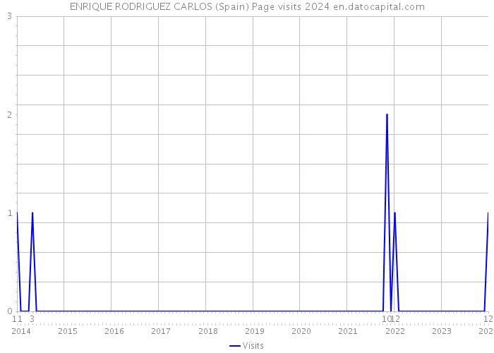 ENRIQUE RODRIGUEZ CARLOS (Spain) Page visits 2024 