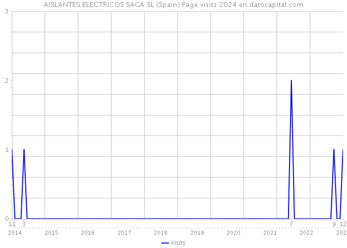 AISLANTES ELECTRICOS SAGA SL (Spain) Page visits 2024 