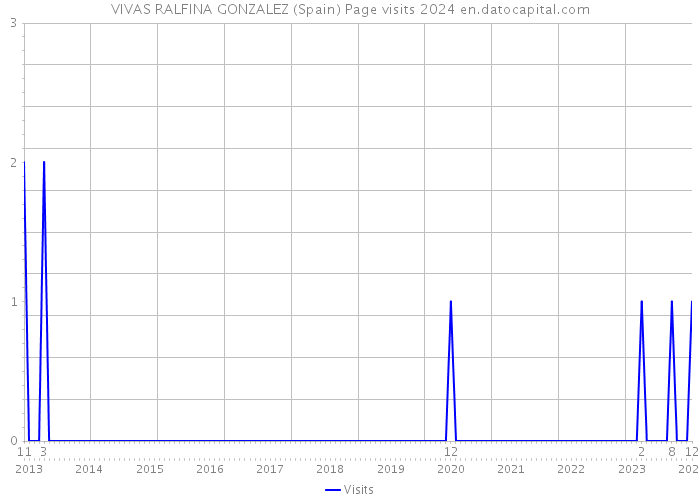 VIVAS RALFINA GONZALEZ (Spain) Page visits 2024 
