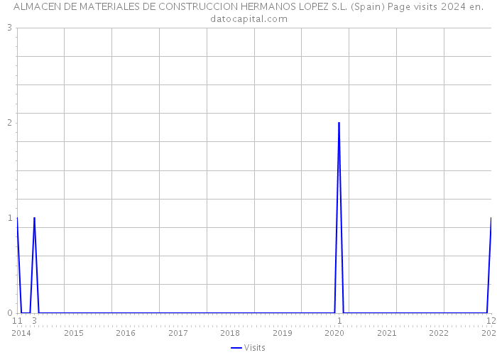 ALMACEN DE MATERIALES DE CONSTRUCCION HERMANOS LOPEZ S.L. (Spain) Page visits 2024 