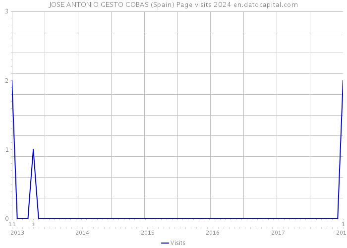 JOSE ANTONIO GESTO COBAS (Spain) Page visits 2024 