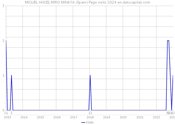 MIGUEL ANGEL MIRO MINAYA (Spain) Page visits 2024 