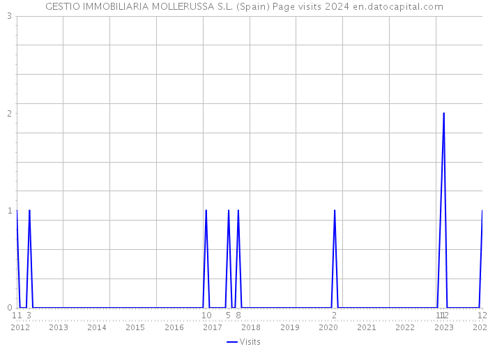 GESTIO IMMOBILIARIA MOLLERUSSA S.L. (Spain) Page visits 2024 