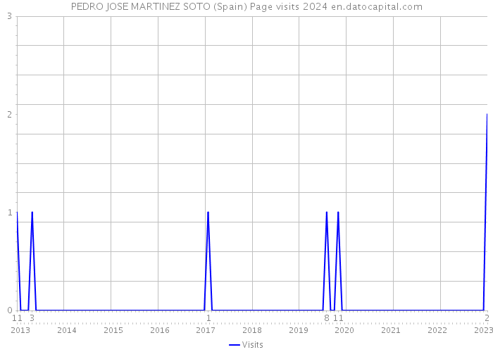 PEDRO JOSE MARTINEZ SOTO (Spain) Page visits 2024 