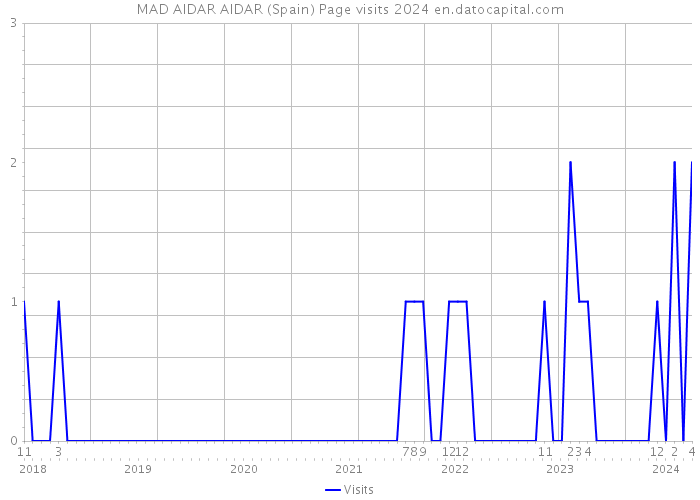 MAD AIDAR AIDAR (Spain) Page visits 2024 
