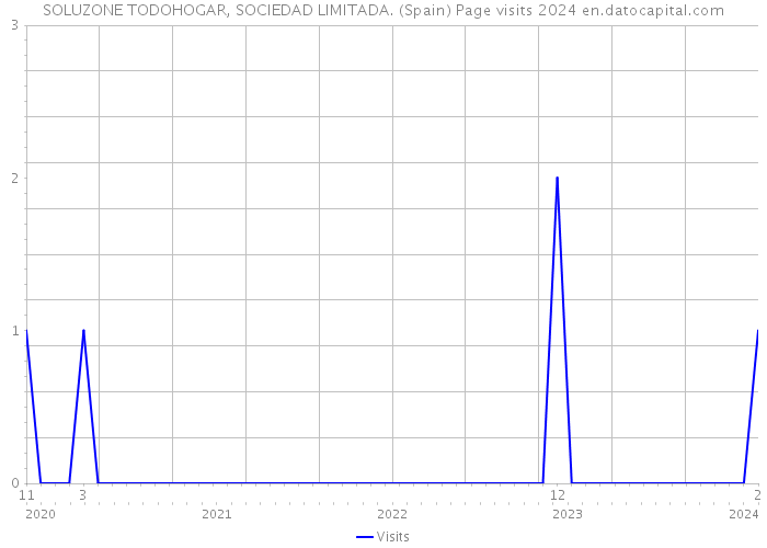 SOLUZONE TODOHOGAR, SOCIEDAD LIMITADA. (Spain) Page visits 2024 