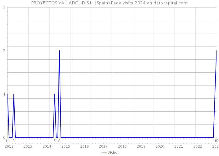 PROYECTOS VALLADOLID S.L. (Spain) Page visits 2024 