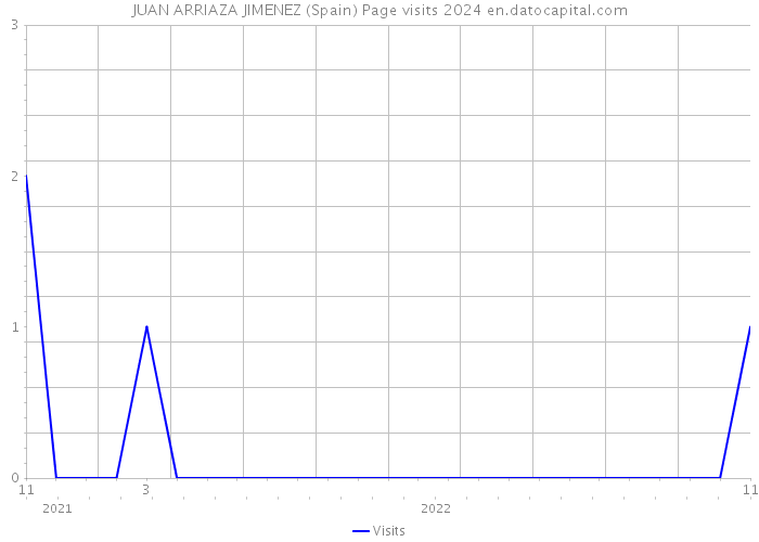 JUAN ARRIAZA JIMENEZ (Spain) Page visits 2024 