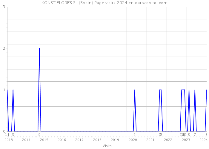 KONST FLORES SL (Spain) Page visits 2024 