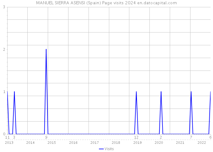 MANUEL SIERRA ASENSI (Spain) Page visits 2024 