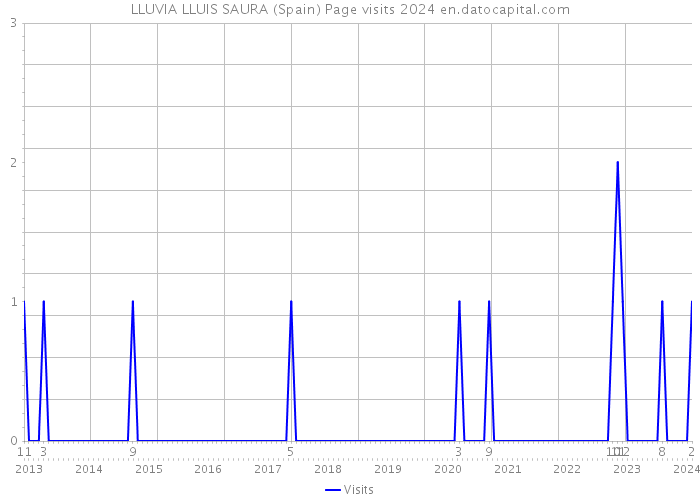 LLUVIA LLUIS SAURA (Spain) Page visits 2024 