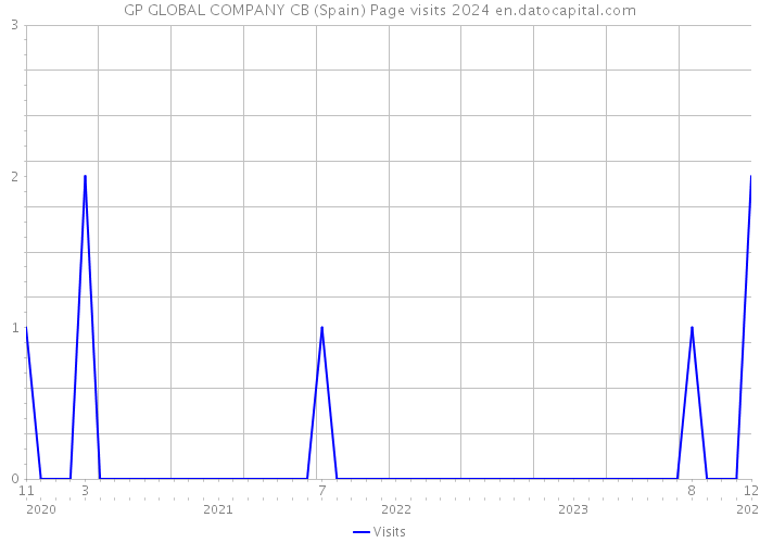GP GLOBAL COMPANY CB (Spain) Page visits 2024 