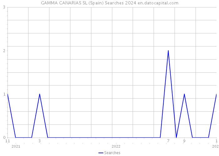 GAMMA CANARIAS SL (Spain) Searches 2024 