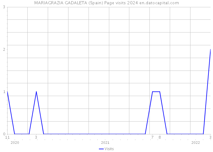 MARIAGRAZIA GADALETA (Spain) Page visits 2024 