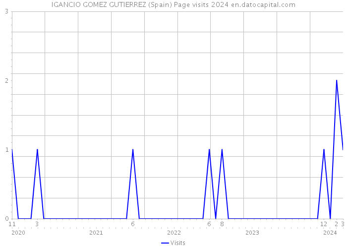 IGANCIO GOMEZ GUTIERREZ (Spain) Page visits 2024 