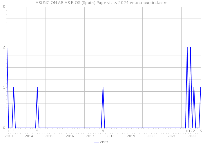 ASUNCION ARIAS RIOS (Spain) Page visits 2024 