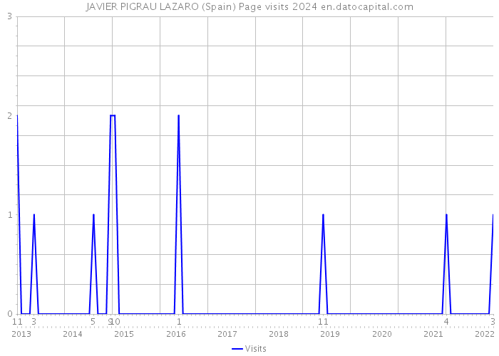 JAVIER PIGRAU LAZARO (Spain) Page visits 2024 