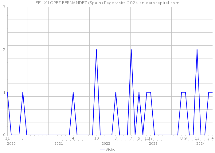 FELIX LOPEZ FERNANDEZ (Spain) Page visits 2024 