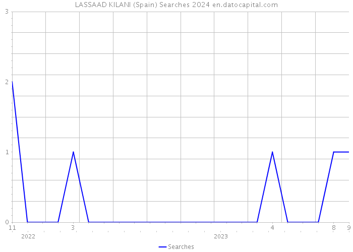 LASSAAD KILANI (Spain) Searches 2024 