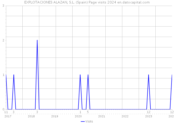 EXPLOTACIONES ALAZAN, S.L. (Spain) Page visits 2024 