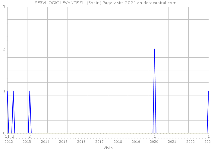 SERVILOGIC LEVANTE SL. (Spain) Page visits 2024 
