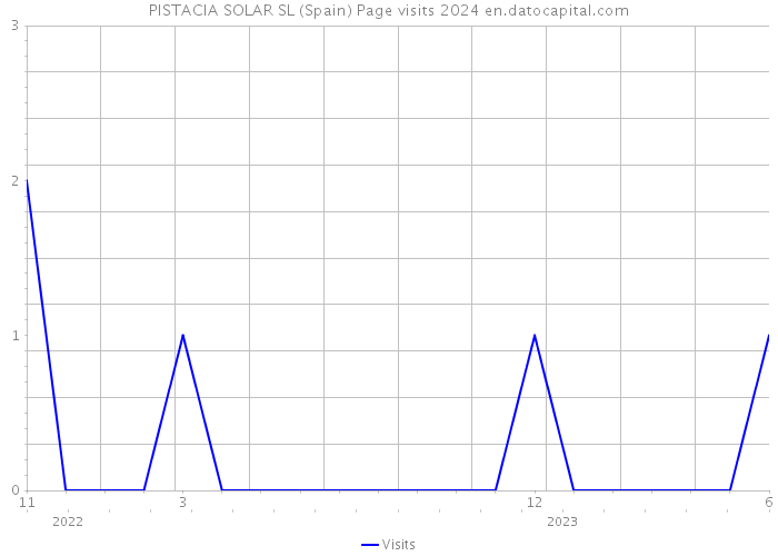 PISTACIA SOLAR SL (Spain) Page visits 2024 