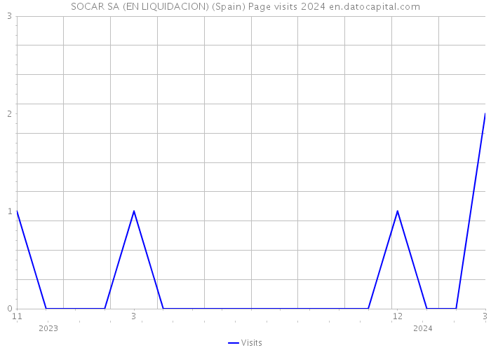 SOCAR SA (EN LIQUIDACION) (Spain) Page visits 2024 
