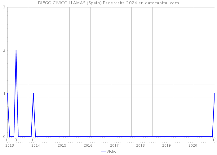 DIEGO CIVICO LLAMAS (Spain) Page visits 2024 